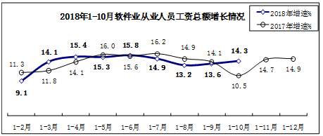 前10月我國軟件業務收入突破5萬億元，同比增長15.1%彰顯行業強勁動力